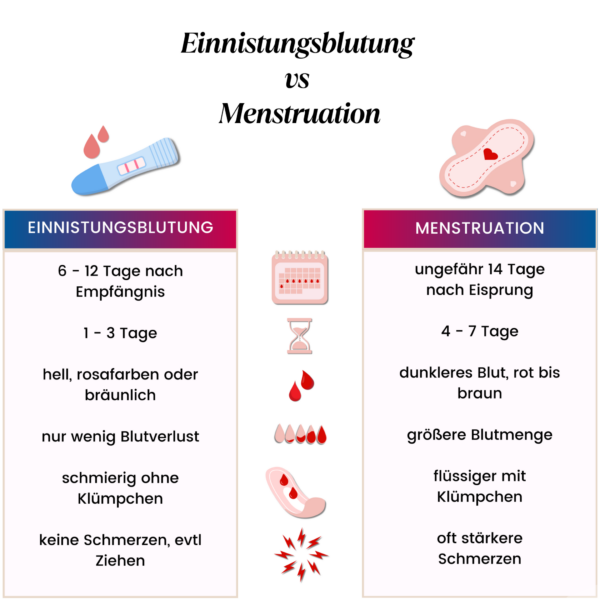 Einnistungsblutung Vs Menstruation. Ursachen Anzeichen