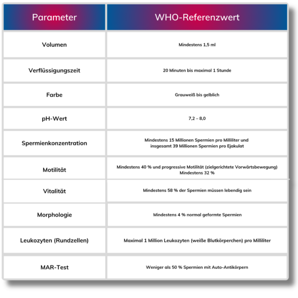 Spermiogramm Who Referenzwert